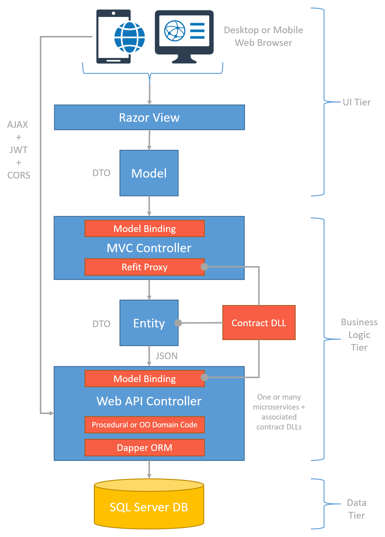 Model In Asp Net Core Mvc C Techtics Riset